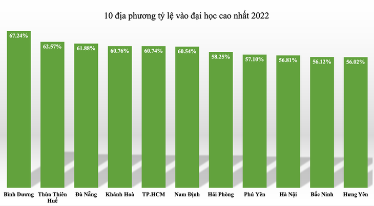 Địa phương nào có thí sinh vào đại học thấp nhất cả nước? - Ảnh 2.