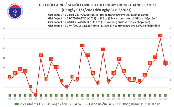 Ngày 31/3: Có 15 ca COVID-19 mới, 4 bệnh nhân đang thở oxy - Ảnh 1. Ngày 31/3: Có 15 ca COVID-19 mới, 4 bệnh nhân đang thở oxy - Ảnh 1.