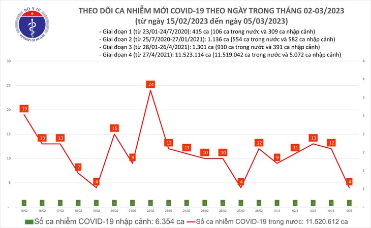 Ngày 5/3: Ca COVID-19 mới nhiều gấp đôi số khỏi - Ảnh 1.
