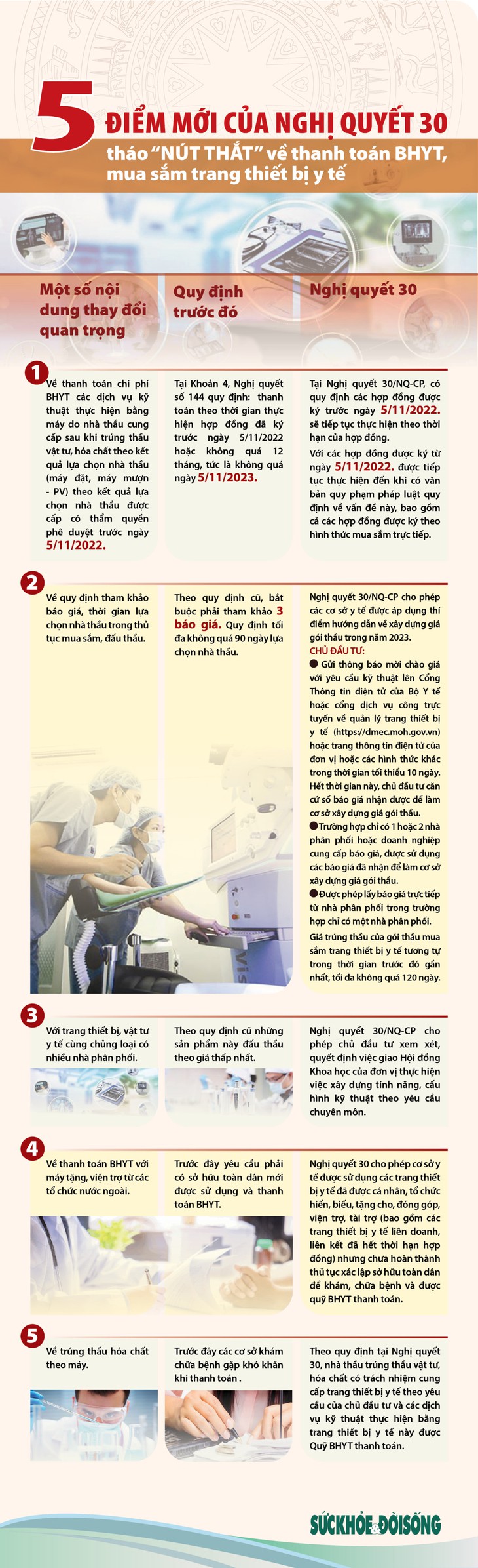 [Infographic] 5 điểm mới của Nghị quyết 30 tháo 'nút thắt' về thanh toán BHYT, mua sắm trang thiết bị y tế - Ảnh 1.