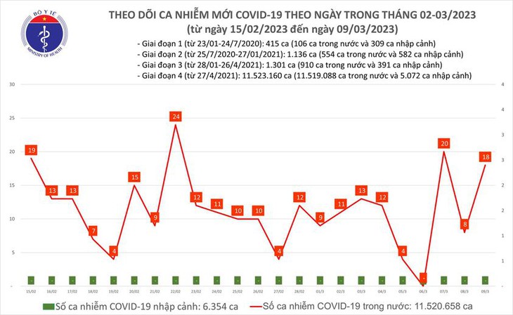 Ngày 9/3: Ca COVID-19 gấp 9 lần bệnh nhân khỏi - Ảnh 1.