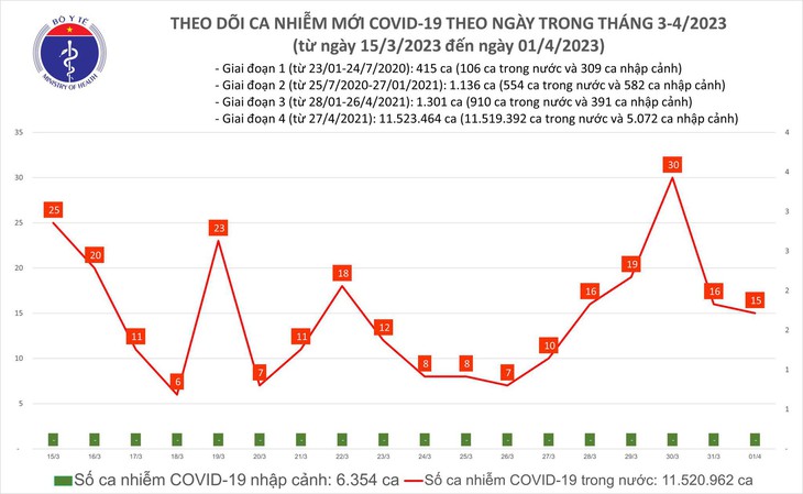 Ngày 1/4: Ca COVID-19 mới gần gấp đôi số khỏi bệnh - Ảnh 1.