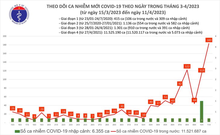 Ngày 11/4: Có 183 ca COVID-19 mới, cao nhất từ đầu năm đến nay - Ảnh 2.