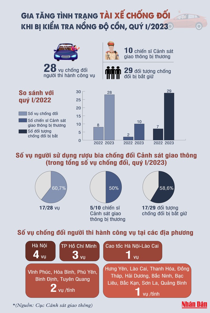 [Infographic] Gia tăng tình trạng tài xế chống đối khi bị kiểm tra nồng độ cồn - Ảnh 1.