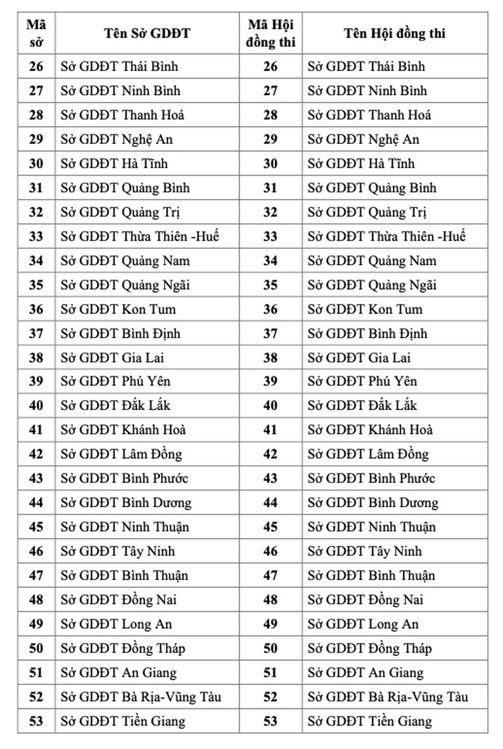 Chi tiết mã hội đồng thi tốt nghiệp THPT 2023, thí sinh cần lưu ý - Ảnh 3.