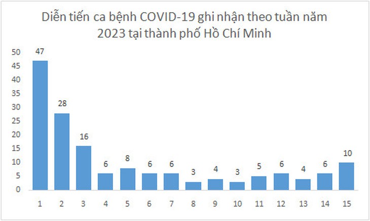 Gia tăng ca mắc COVID-19, TP.HCM tiếp tục thúc đẩy tiêm vaccine - Ảnh 1. Gia tăng ca mắc COVID-19, TP.HCM tiếp tục thúc đẩy tiêm vaccine - Ảnh 1.