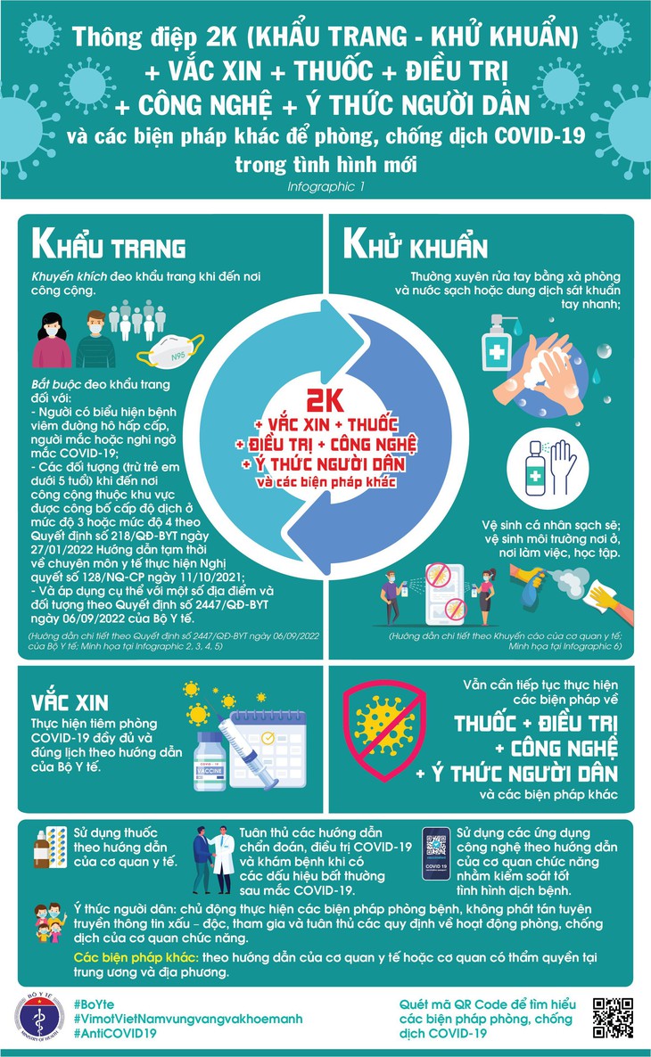 [Infographic] - Thông điệp 2K (Khẩu trang - Khử khuẩn) + Vaccine + Thuốc + Điều trị + Ý thức người dân và các biện pháp khác để phòng chống dịch COVID-19 - Ảnh 1.