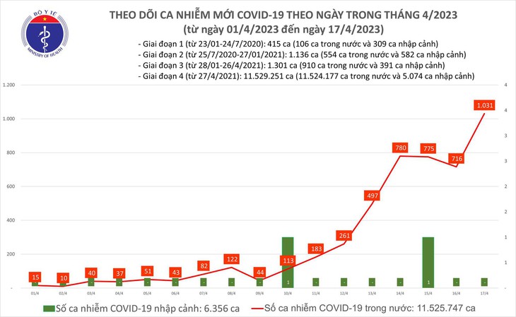 Ngày 17/4: Ca COVID-19 mới tăng lên 1.031, cao nhất trong gần 6 tháng qua - Ảnh 1.