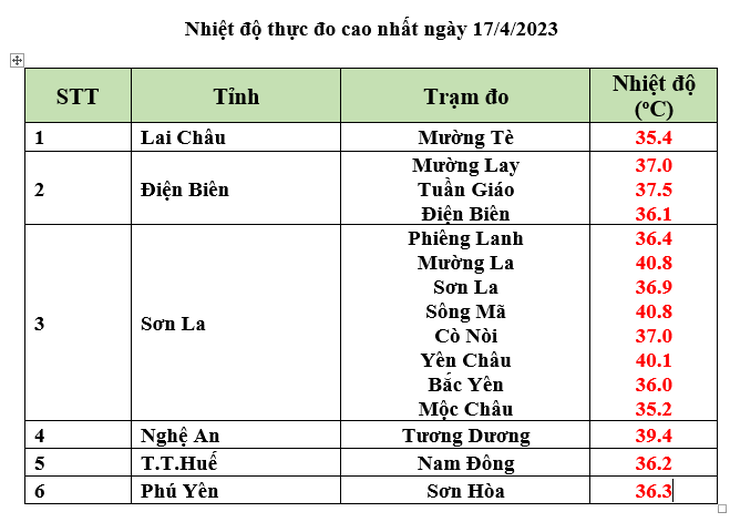 Diễn biến đợt nắng nóng diện rộng ở Bắc Bộ và Trung Bộ - Ảnh 4.