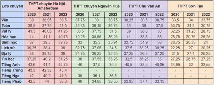 Điểm chuẩn thi vào lớp 10 các trường chuyên ở Hà Nội vài năm trước - Ảnh 6. Điểm chuẩn thi vào lớp 10 các trường chuyên ở Hà Nội vài năm trước - Ảnh 6.