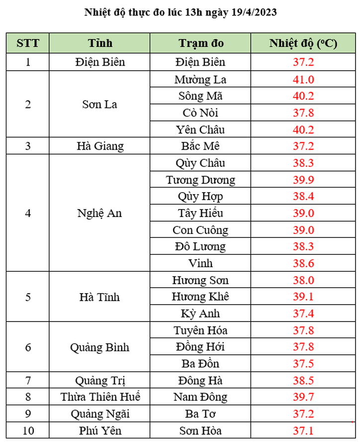 Hôm nay hàng loạt trạm đo ghi nhận nắng nóng trên 40 độ C - Ảnh 3. Hôm nay hàng loạt trạm đo ghi nhận nắng nóng trên 40 độ C - Ảnh 3.