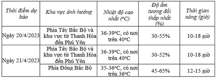 Hôm nay hàng loạt trạm đo ghi nhận nắng nóng trên 40 độ C - Ảnh 4. Hôm nay hàng loạt trạm đo ghi nhận nắng nóng trên 40 độ C - Ảnh 4.