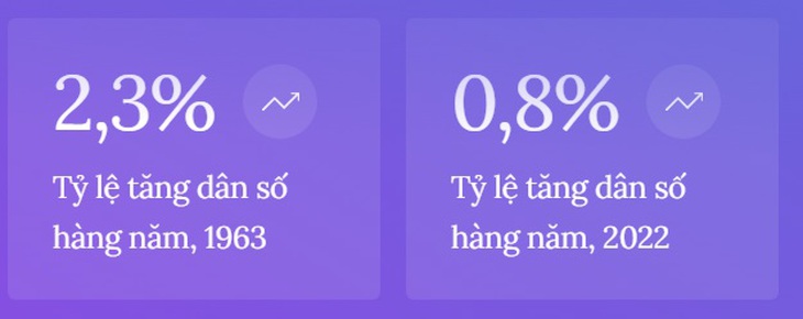8 xu hướng về sức khỏe và dân số cho thế giới 8 tỷ người - Ảnh 1.
