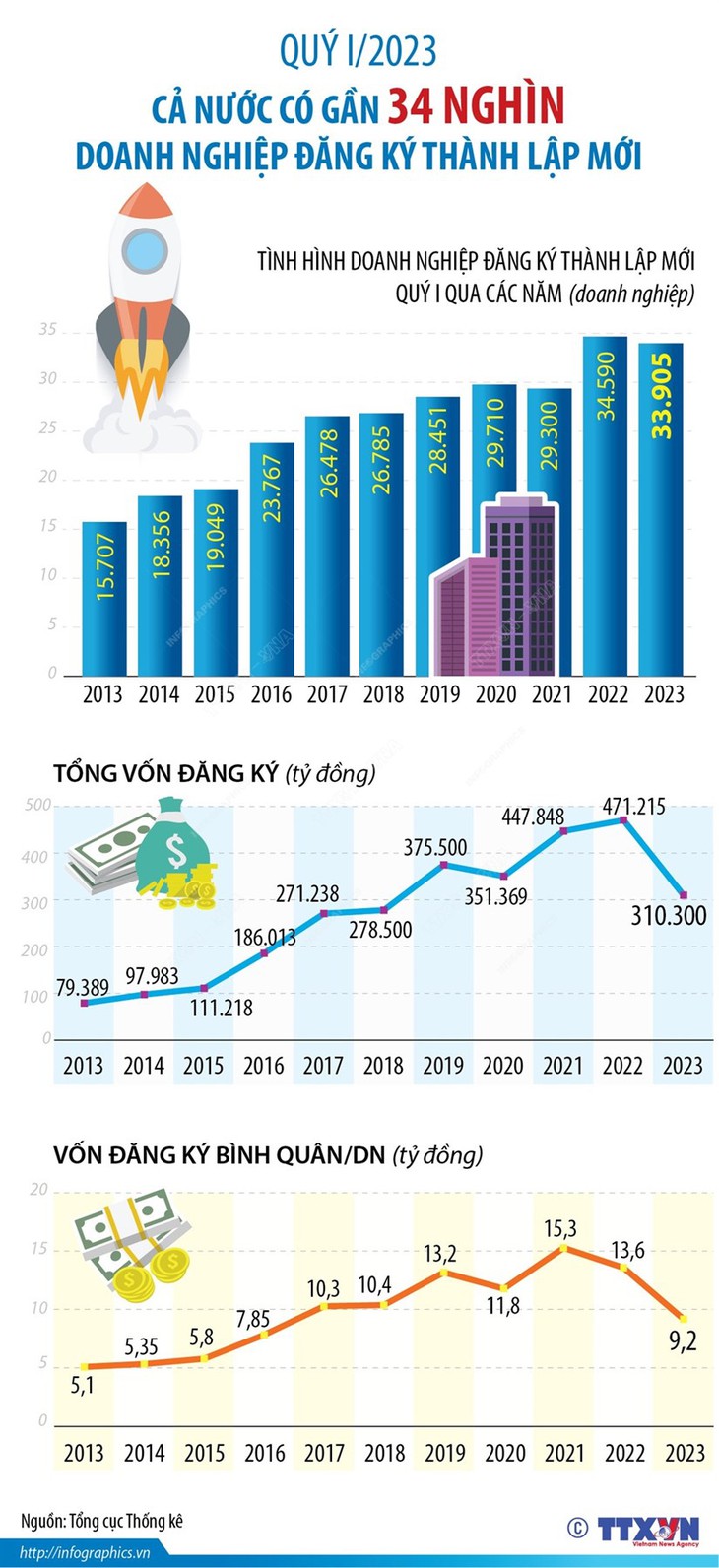 Quý 1/2023, cả nước có gần 34.000 doanh nghiệp đăng ký thành lập mới - Ảnh 1.