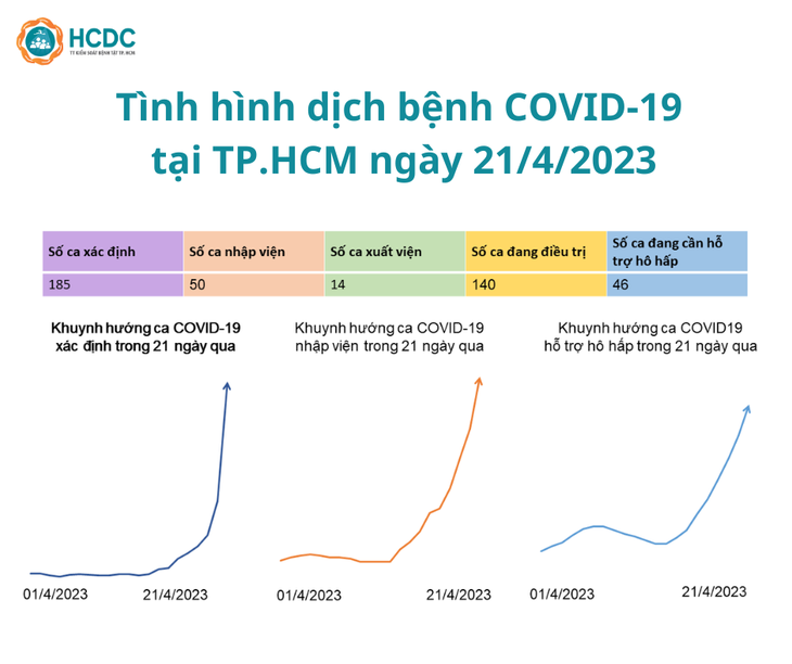 TP.HCM: 185 ca mắc COVID-19 mới, 46 trường hợp cần hỗ trợ hô hấp chỉ trong một ngày - Ảnh 1. TP.HCM: 185 ca mắc COVID-19 mới, 46 trường hợp cần hỗ trợ hô hấp chỉ trong một ngày - Ảnh 1.