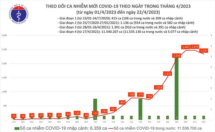 Ngày 22/4: Có 2.337 ca COVID-19 mới - Ảnh 1.