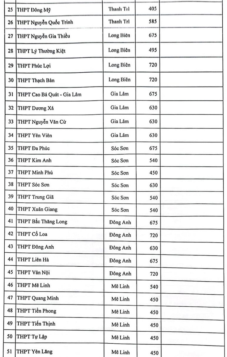 Chỉ tiêu tuyển sinh vào lớp 10 công lập Hà Nội năm 2023 - Ảnh 2.