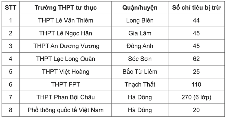 Những trường tư thục nào bị xử phạt vì tuyển sinh lớp 10 vượt chỉ tiêu? - Ảnh 1. Những trường tư thục nào bị xử phạt vì tuyển sinh lớp 10 vượt chỉ tiêu? - Ảnh 1.