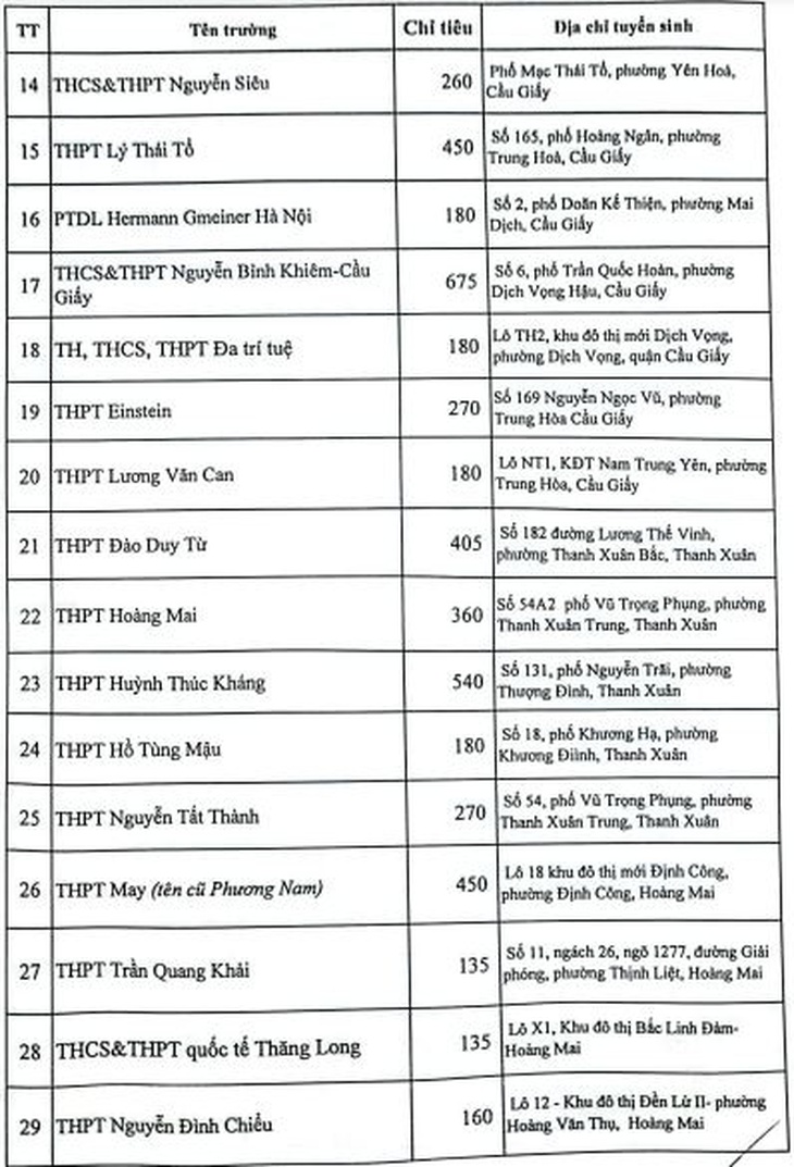 Những trường tư thục nào bị xử phạt vì tuyển sinh lớp 10 vượt chỉ tiêu? - Ảnh 3. Những trường tư thục nào bị xử phạt vì tuyển sinh lớp 10 vượt chỉ tiêu? - Ảnh 3.