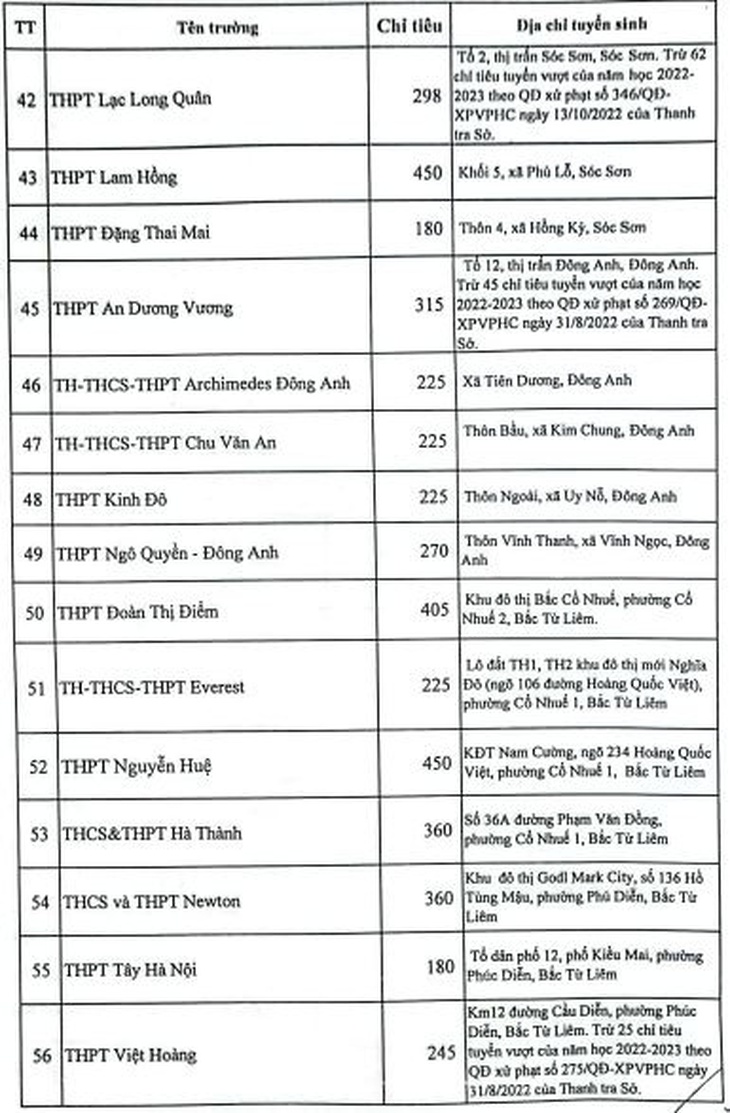 Những trường tư thục nào bị xử phạt vì tuyển sinh lớp 10 vượt chỉ tiêu? - Ảnh 5. Những trường tư thục nào bị xử phạt vì tuyển sinh lớp 10 vượt chỉ tiêu? - Ảnh 5.