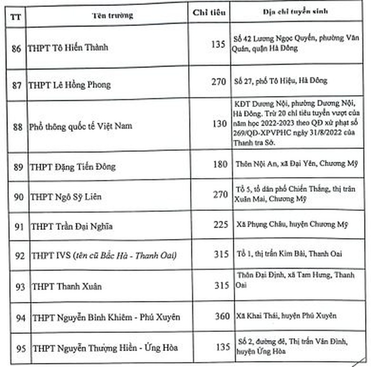Những trường tư thục nào bị xử phạt vì tuyển sinh lớp 10 vượt chỉ tiêu? - Ảnh 8. Những trường tư thục nào bị xử phạt vì tuyển sinh lớp 10 vượt chỉ tiêu? - Ảnh 8.