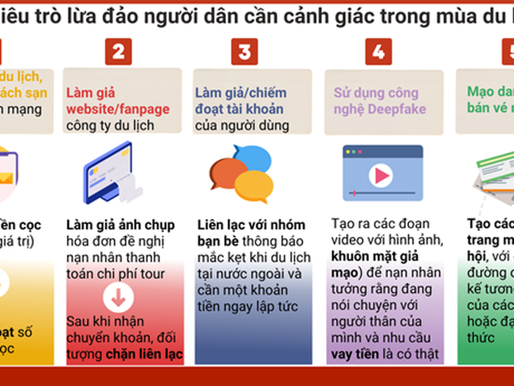 Các chiêu trò lừa đảo người dân cần cảnh giác trong mùa du lịch
