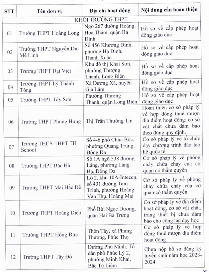 Hàng loạt cơ sở đào tạo chưa đủ điều kiện tuyển sinh lớp 10 năm học 2023-2024 - Ảnh 2.