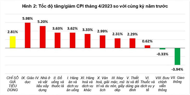 Nguyên nhân nào khiến chỉ số giá thuốc và dịch vụ y tế tháng 4 tăng so với tháng trước? - Ảnh 2.