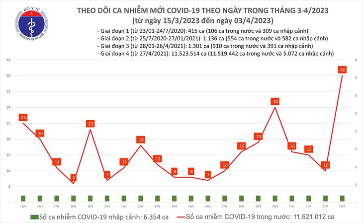 Ngày 3/4: Có 40 ca mới COVID-19, tăng nhanh trong 24h qua - Ảnh 1. Ngày 3/4: Có 40 ca mới COVID-19, tăng nhanh trong 24h qua - Ảnh 1.