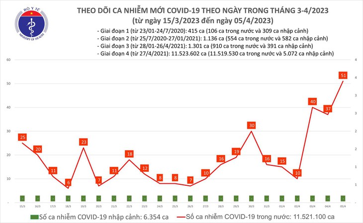Ngày 5/4: Ca mắc COVID-19 mới cao nhất trong gần 2 tháng qua - Ảnh 1.