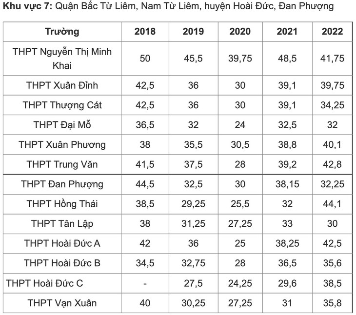 Biến động điểm chuẩn vào lớp 10 THPT công lập Hà Nội 5 gần đây - Ảnh 6.