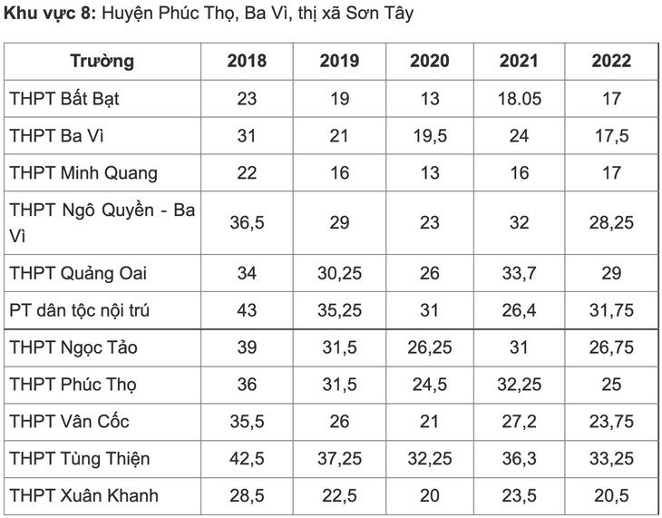 Biến động điểm chuẩn vào lớp 10 THPT công lập Hà Nội 5 gần đây - Ảnh 7.