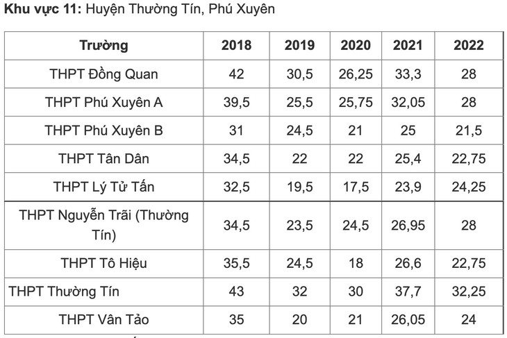 Biến động điểm chuẩn vào lớp 10 THPT công lập Hà Nội 5 gần đây - Ảnh 10.