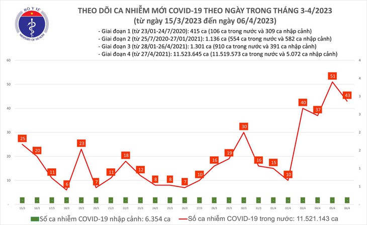 Ngày 6/4: Có 43 ca COVID-19 mới; có bệnh nhân nặng thở máy trở lại - Ảnh 1.