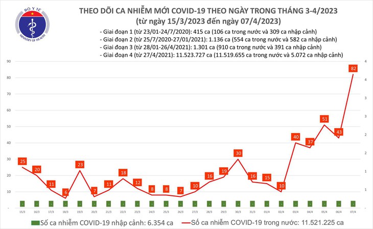 Ngày 7/4: Số mắc COVID-19 tăng vọt lên 82 ca - Ảnh 1.