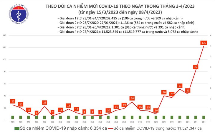 Ngày 8/4: Ca COVID-19 tăng lên 122, cao nhất hơn 3 tháng qua - Ảnh 1.