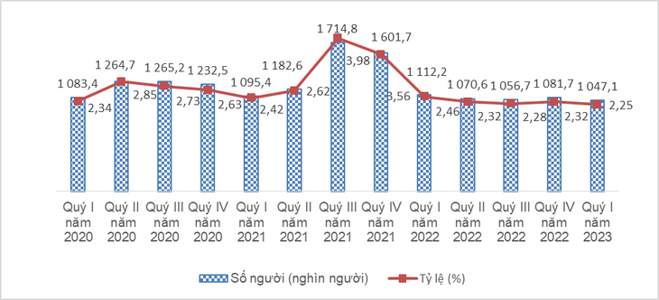 Quý I năm 2023, cả nước có hơn 1 triệu người thất nghiệp - Ảnh 2.