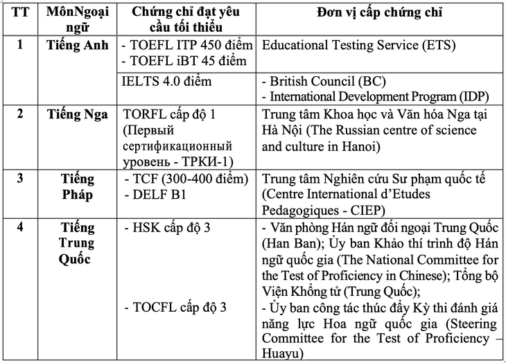 Tốt nghiệp THPT 2023: Trường hợp nào được miễn thi môn Ngoại ngữ? - Ảnh 2. Tốt nghiệp THPT 2023: Trường hợp nào được miễn thi môn Ngoại ngữ? - Ảnh 2.