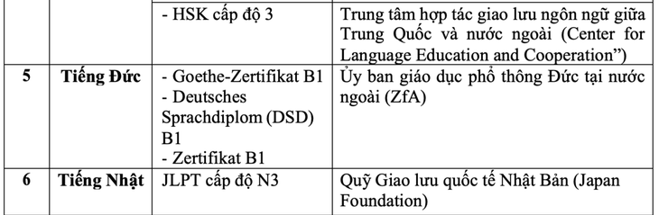 Tốt nghiệp THPT 2023: Trường hợp nào được miễn thi môn Ngoại ngữ? - Ảnh 3. Tốt nghiệp THPT 2023: Trường hợp nào được miễn thi môn Ngoại ngữ? - Ảnh 3.