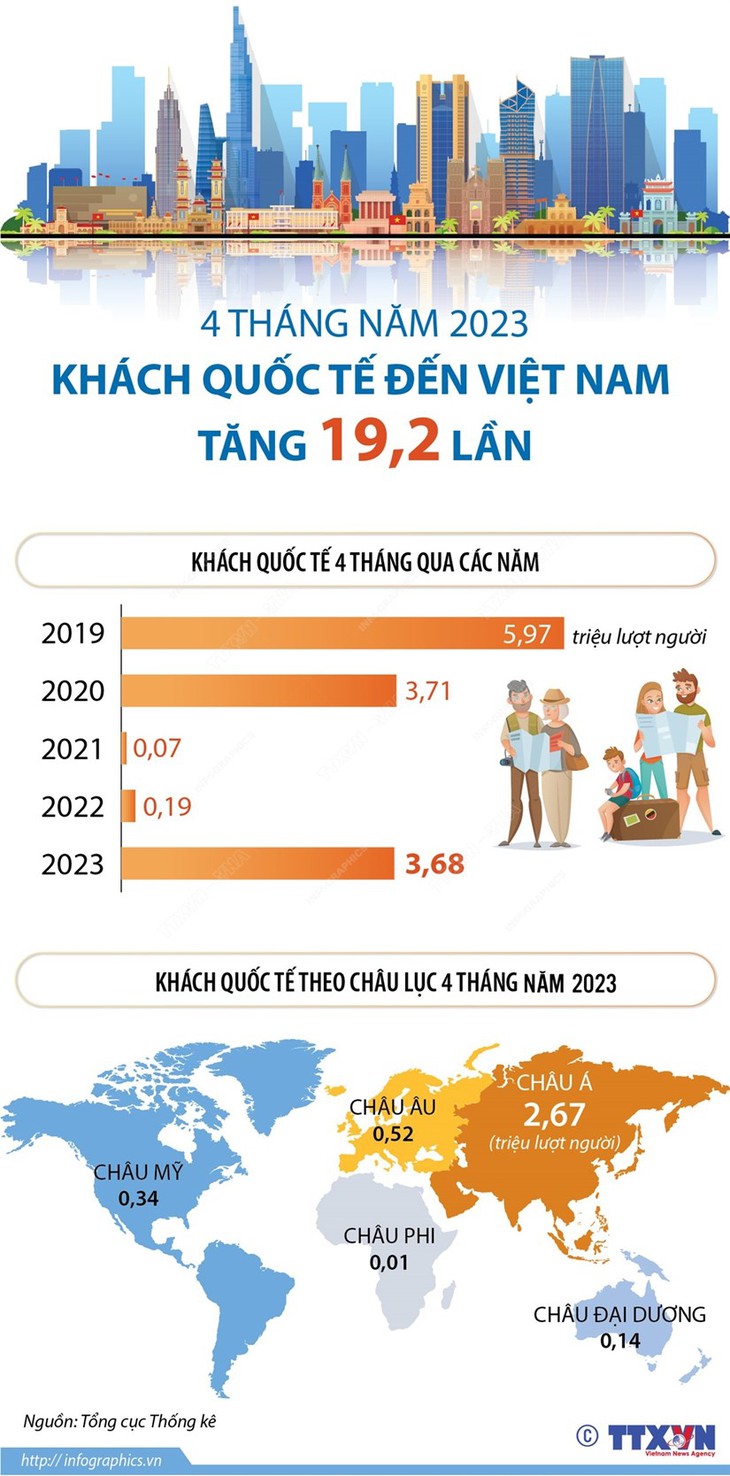 Khách quốc tế đến Việt Nam tăng 19,2 lần trong bốn tháng năm 2023 - Ảnh 1. Khách quốc tế đến Việt Nam tăng 19,2 lần trong bốn tháng năm 2023 - Ảnh 1.