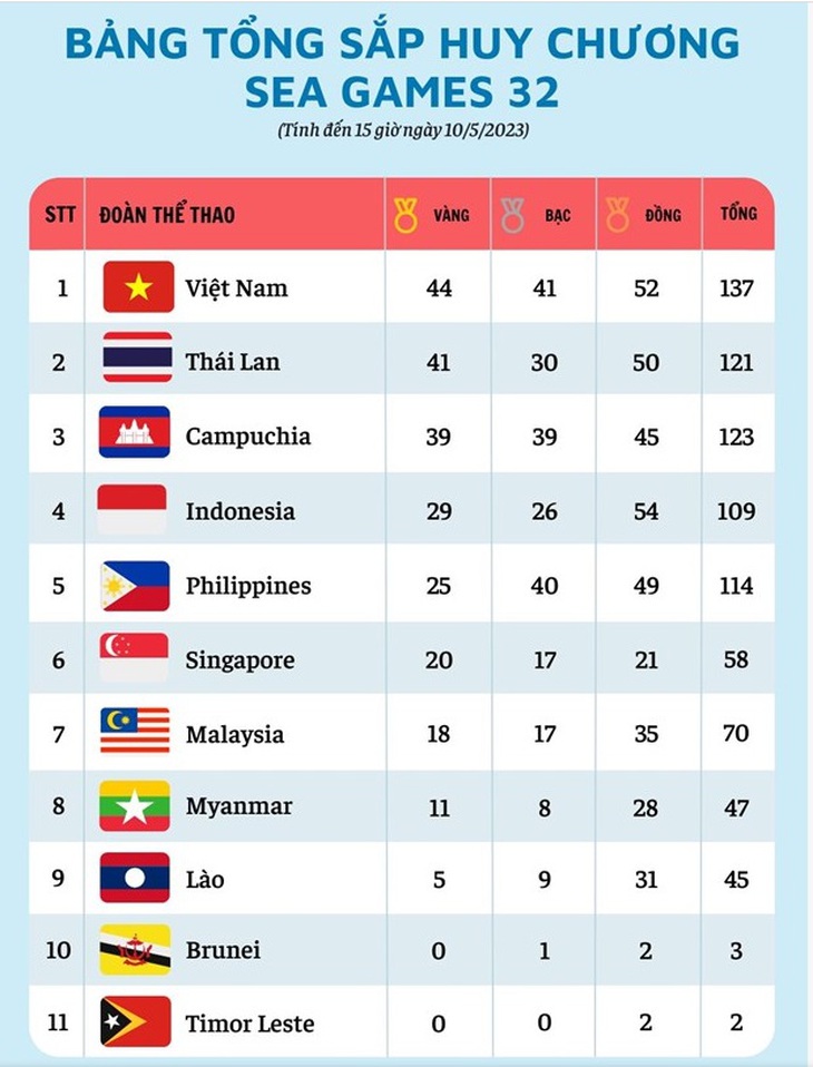 Bảng tổng sắp huy chương SEA Games 32: Việt Nam ở ngôi vị quán quân - Ảnh 3. Bảng tổng sắp huy chương SEA Games 32: Việt Nam ở ngôi vị quán quân - Ảnh 3.