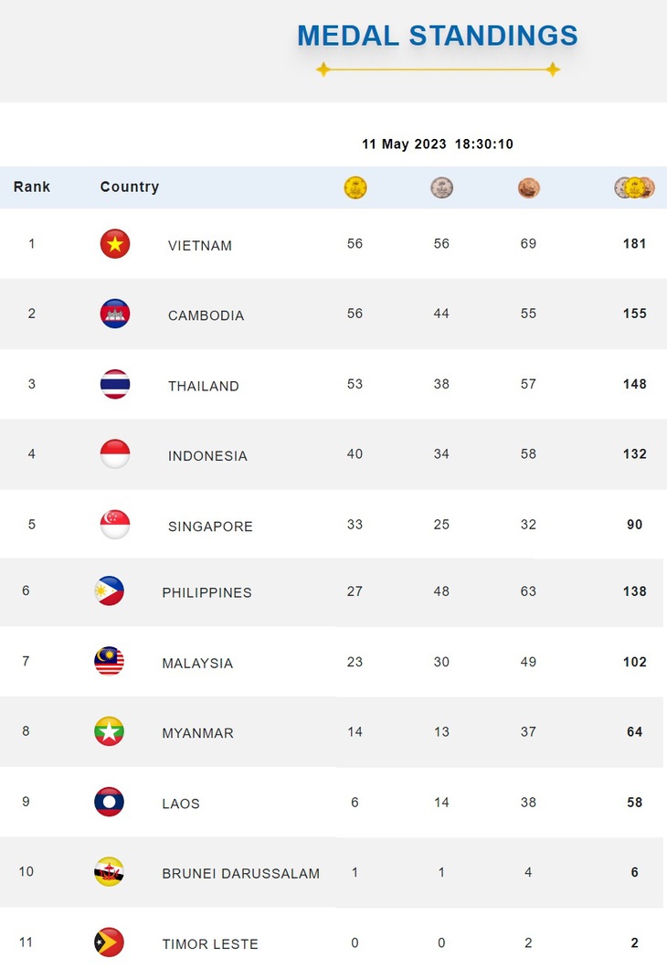 Với 56 Huy chương Vàng, Việt Nam giành ngôi vị quán quân SEA Games 23 trong hai ngày liên tiếp - Ảnh 1. Với 56 Huy chương Vàng, Việt Nam giành ngôi vị quán quân SEA Games 23 trong hai ngày liên tiếp - Ảnh 1.