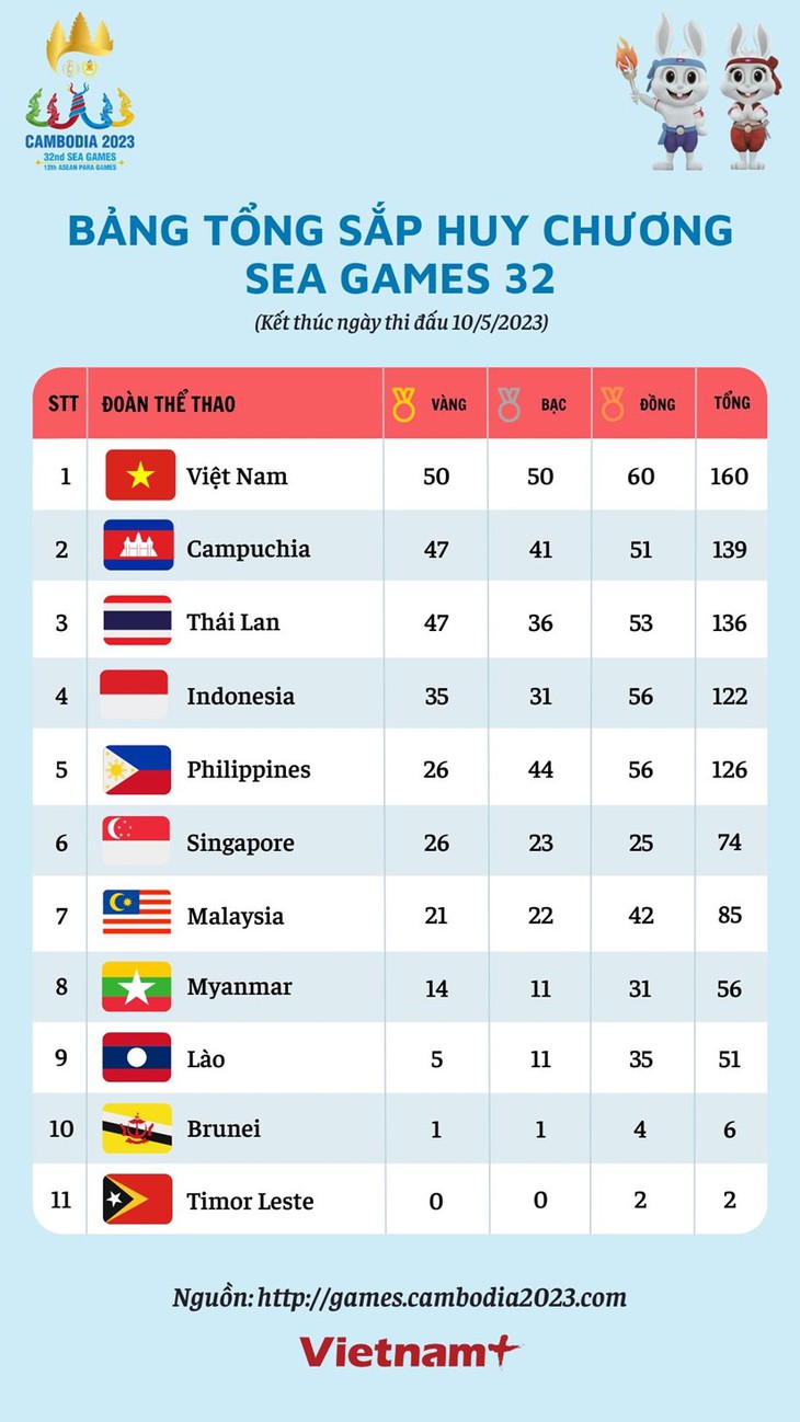 Bảng tổng sắp huy chương SEA Games 32: Việt Nam giữ vững ngôi vị dẫn đầu với 50 Huy chương Vàng - Ảnh 1. Bảng tổng sắp huy chương SEA Games 32: Việt Nam giữ vững ngôi vị dẫn đầu với 50 Huy chương Vàng - Ảnh 1.