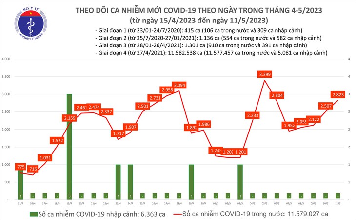 Ngày 11/5: Ca COVID-19 tăng lên 2.823, có 2 bệnh nhân tử vong - Ảnh 1.