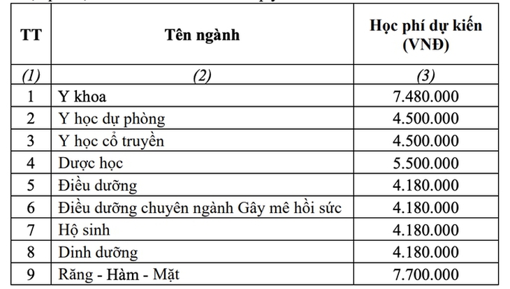 Trường đại học Y, Dược nào sẽ tăng học phí trong năm học 2023-2024? - Ảnh 4.