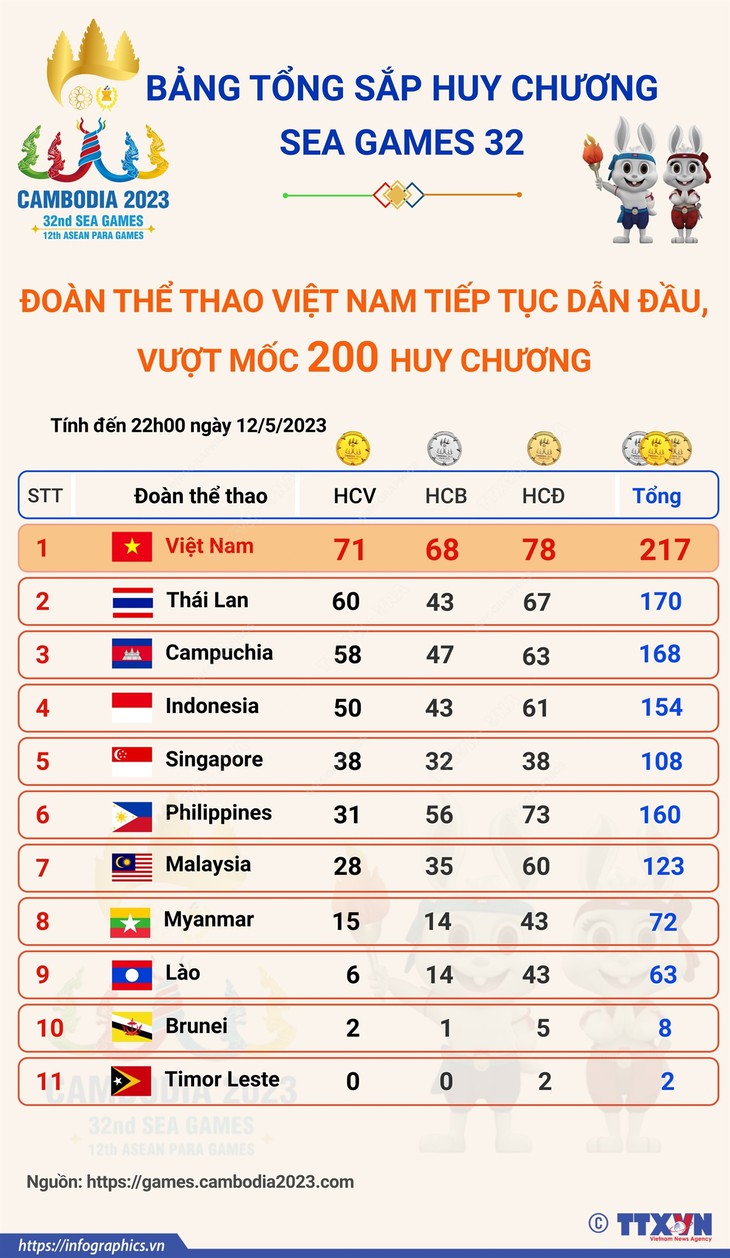 Bảng tổng sắp huy chương SEA Games 32 tính đến hết ngày 12/5 - Ảnh 1.