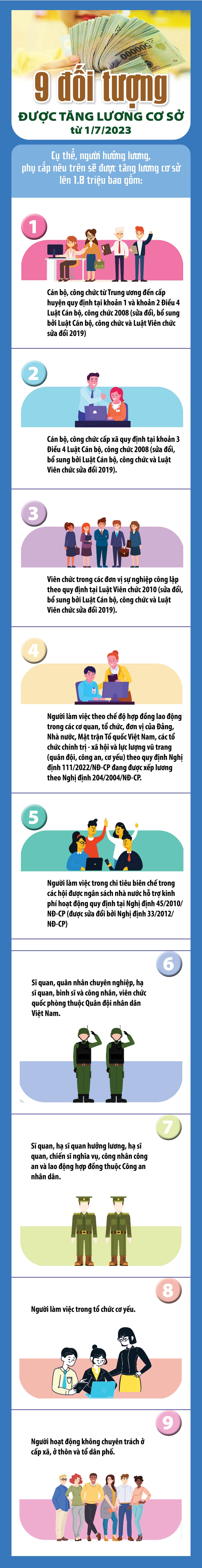 Nóng: Chính phủ vừa ban hành Nghị quyết tăng lương cơ sở lên 1,8 triệu đồng/tháng - Ảnh 2.