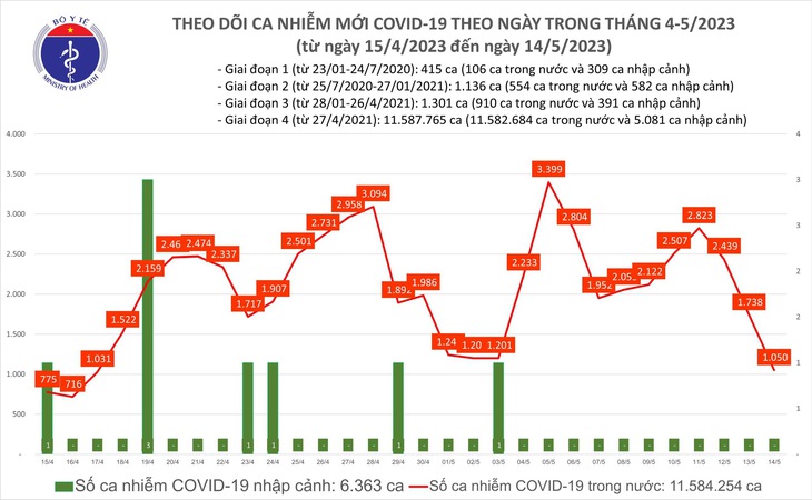 Ngày 14/5: Số mắc mới COVID-19 giảm xuống còn 1.050 ca - Ảnh 1.