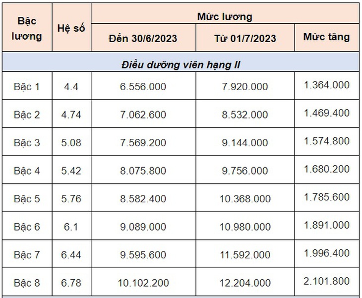 Chi tiết bảng lương điều dưỡng viên mới nhất năm 2023 - Ảnh 1.