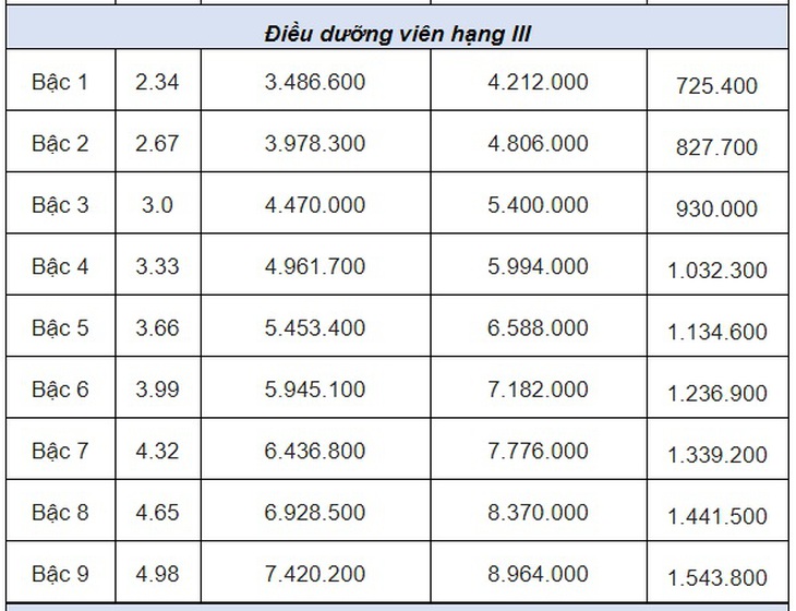 Chi tiết bảng lương điều dưỡng viên mới nhất năm 2023 - Ảnh 2.